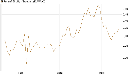Put auf Eli Lilly [Vontobel] Chart