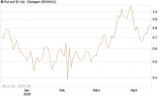 Put auf Eli Lilly [Vontobel] Chart