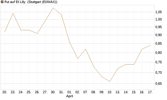 Put auf Eli Lilly [Vontobel] Chart