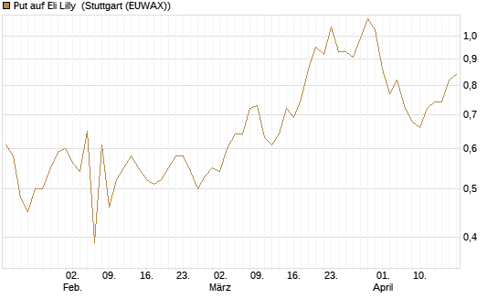 Put auf Eli Lilly [Vontobel] Chart