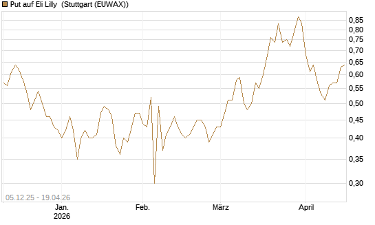 Put auf Eli Lilly [Vontobel] Chart