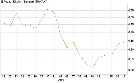 Put auf Eli Lilly [Vontobel] Chart
