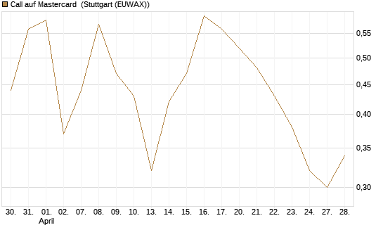 Call auf Mastercard [Vontobel] Chart