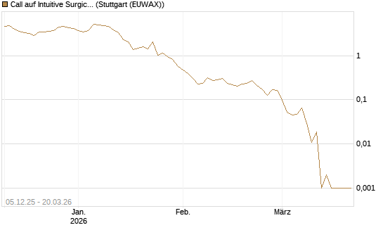 Call auf Intuitive Surgical [Vontobel] Chart
