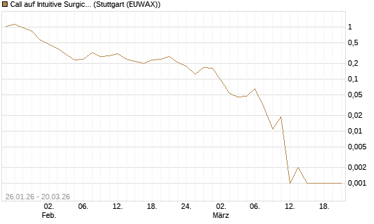 Call auf Intuitive Surgical [Vontobel] Chart