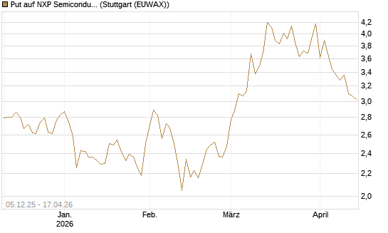 Put auf NXP Semiconductors N.V. [Vontobel] Chart