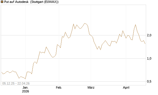 Put auf Autodesk [Vontobel] Chart