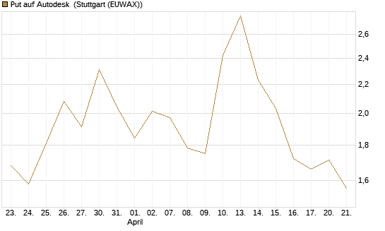 Put auf Autodesk [Vontobel] Chart