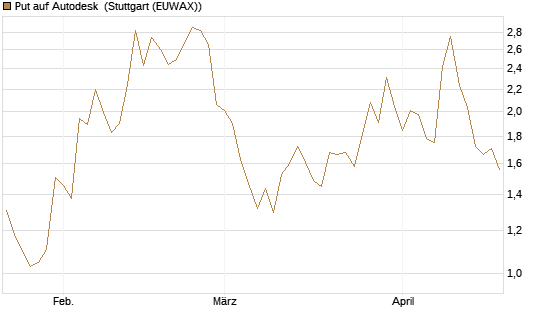Put auf Autodesk [Vontobel] Chart