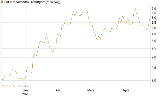 Put auf Autodesk [Vontobel] Chart