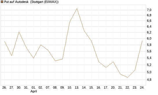 Put auf Autodesk [Vontobel] Chart