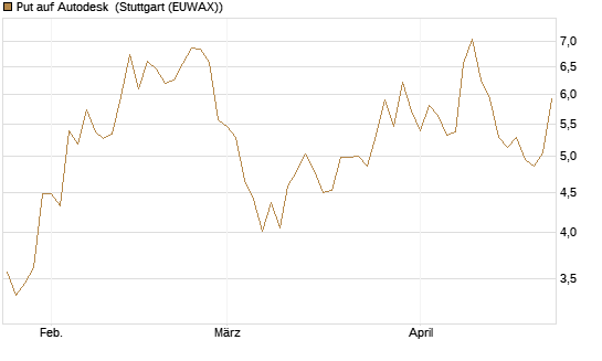 Put auf Autodesk [Vontobel] Chart
