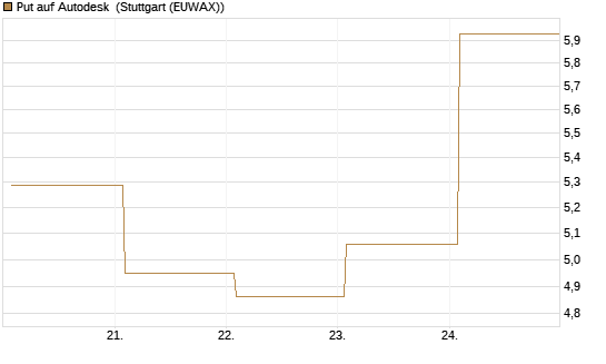 Put auf Autodesk [Vontobel] Chart