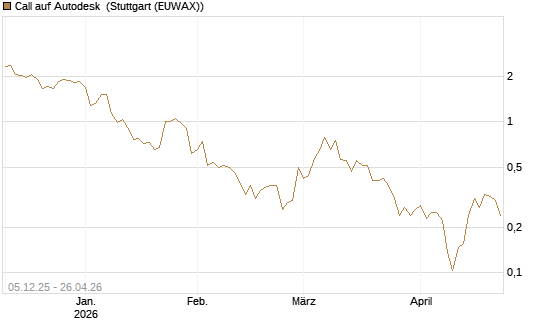Call auf Autodesk [Vontobel] Chart