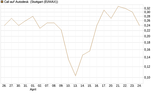 Call auf Autodesk [Vontobel] Chart