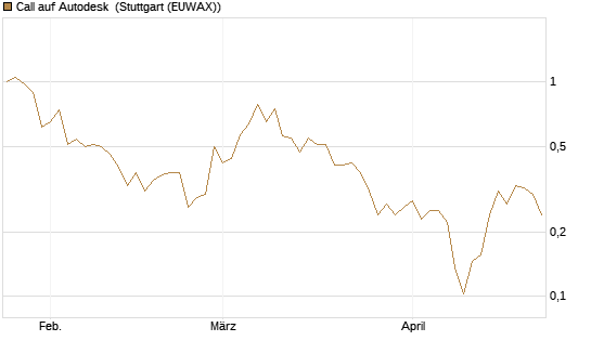 Call auf Autodesk [Vontobel] Chart