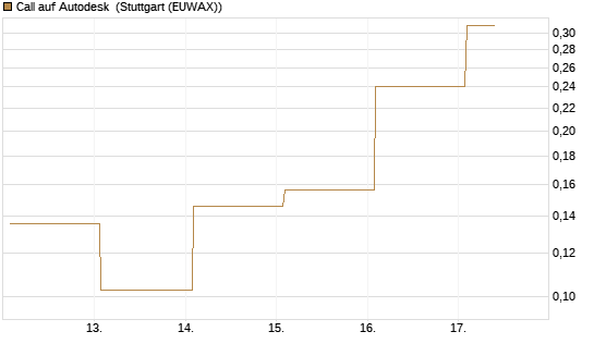 Call auf Autodesk [Vontobel] Chart