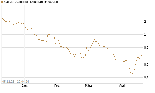 Call auf Autodesk [Vontobel] Chart