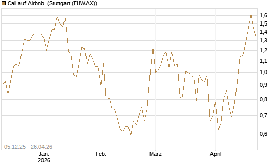 Call auf Airbnb [Vontobel] Chart