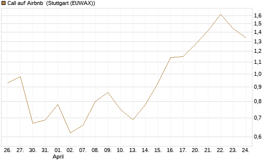 Call auf Airbnb [Vontobel] Chart