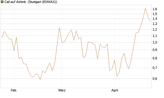 Call auf Airbnb [Vontobel] Chart