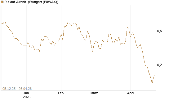 Put auf Airbnb [Vontobel] Chart