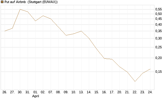 Put auf Airbnb [Vontobel] Chart