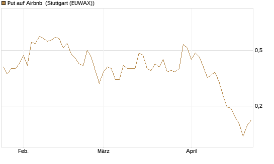 Put auf Airbnb [Vontobel] Chart