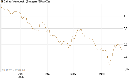 Call auf Autodesk [Vontobel] Chart