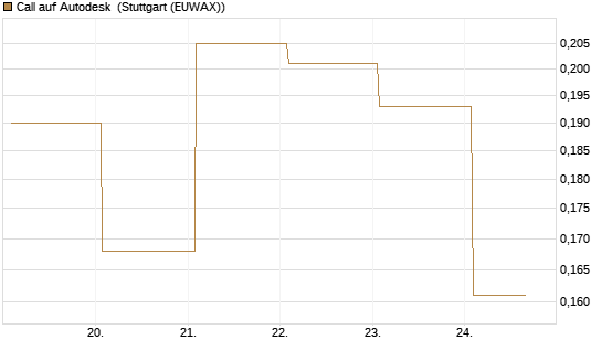 Call auf Autodesk [Vontobel] Chart