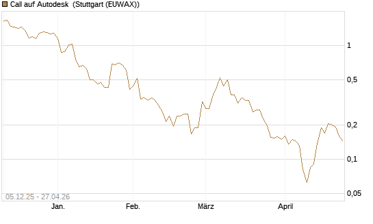 Call auf Autodesk [Vontobel] Chart