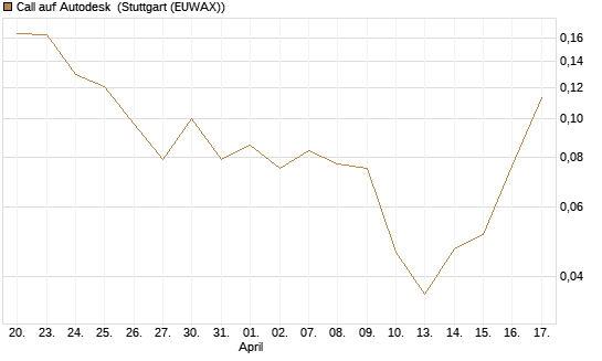 Call auf Autodesk [Vontobel] Chart