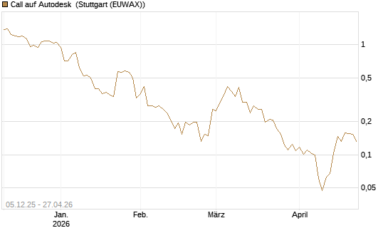 Call auf Autodesk [Vontobel] Chart