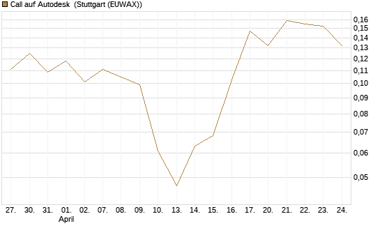 Call auf Autodesk [Vontobel] Chart