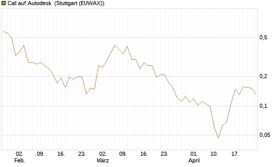 Call auf Autodesk [Vontobel] Chart
