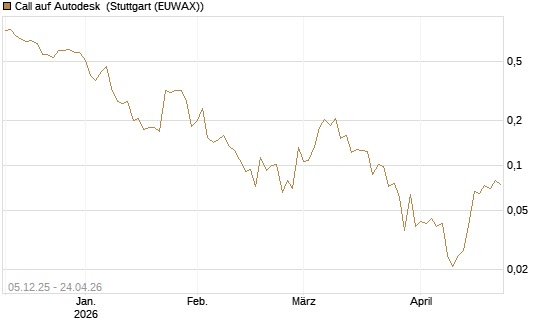 Call auf Autodesk [Vontobel] Chart