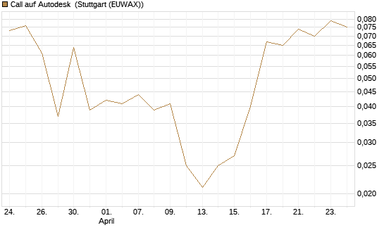 Call auf Autodesk [Vontobel] Chart