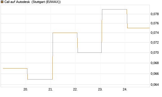 Call auf Autodesk [Vontobel] Chart