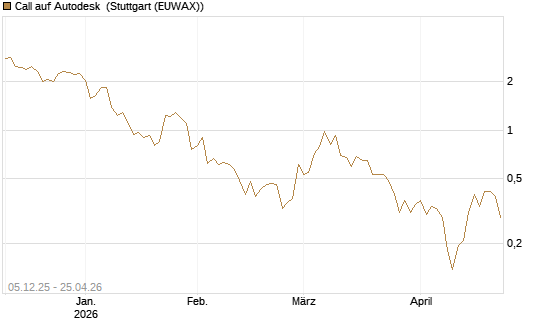 Call auf Autodesk [Vontobel] Chart