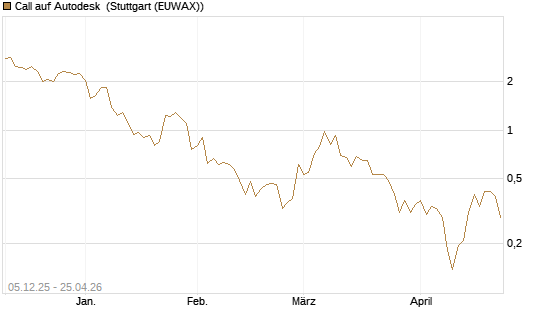 Call auf Autodesk [Vontobel] Chart