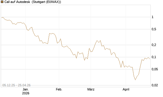 Call auf Autodesk [Vontobel] Chart