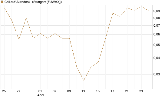 Call auf Autodesk [Vontobel] Chart