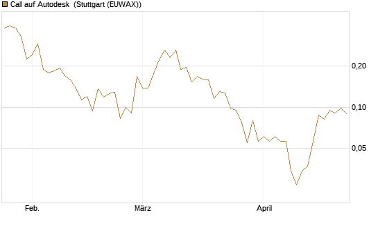 Call auf Autodesk [Vontobel] Chart