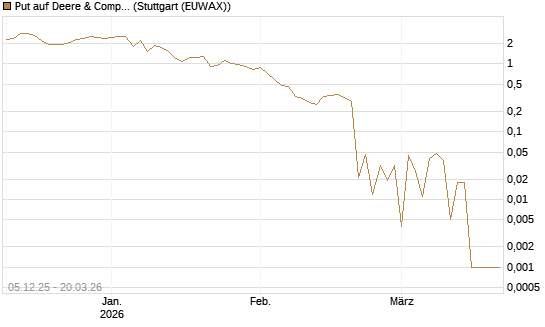 Put auf Deere & Company 	 [Vontobel] Chart