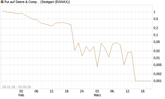 Put auf Deere & Company 	 [Vontobel] Chart