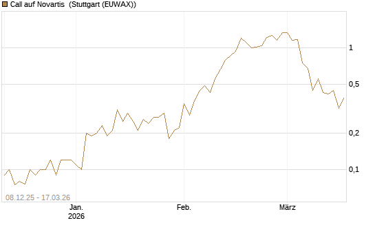 Call auf Novartis [UniCredit Bank GmbH] Chart