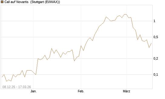 Call auf Novartis [UniCredit Bank GmbH] Chart