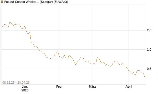 Put auf Costco Wholesale [UniCredit Bank GmbH] Chart