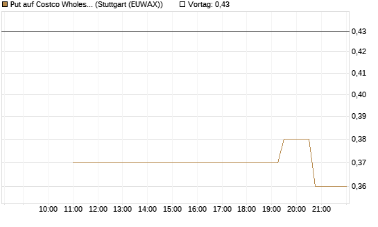 Put auf Costco Wholesale [UniCredit Bank GmbH] Chart