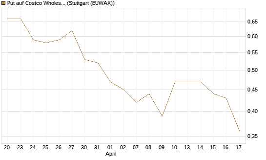 Put auf Costco Wholesale [UniCredit Bank GmbH] Chart